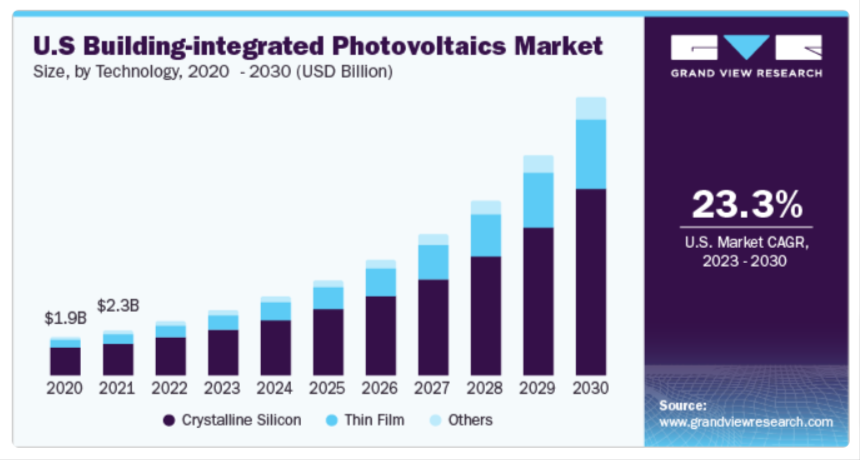 Graph depicting increase in BIPV market from 2020 to 2030